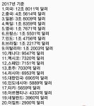 세계 내수시장 순위 | 보배드림 유머게시판