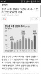 청년 고졸실업자 최대... | 보배드림 시사이슈