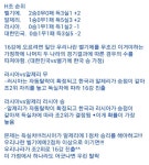 한국 16강 희망하시는분들만 보시길..확률을 정리했음ㅋㅋ | 보배드림 유머게시판