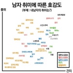 여자들이 좋아하는 싫어하는 남자 취미 순위.. | 보배드림 유머게시판