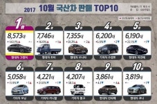 10월 국산차 판매 TOP10 | 보배드림 유머게시판