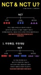 드릅게 복잡한 sm의 NCT 시스템 - 인스티즈(instiz, 音思提资) 인티포털 [인티포털] 드릅게 복잡한 sm의 NCT 시스템