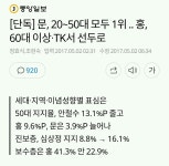 [단독] 문, 20~50대 모두 1위 .. 홍, 60대 이상·TK서 선두로 - 인스티즈(instiz) 인티포털 [단독] 문, 20~50대... 