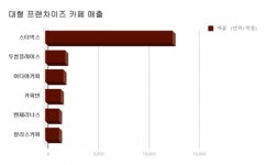 스타벅스, 커피빈, 투썸플레이스, 엔제리너스, 할리스, 이디야, 탐앤탐스 근황.jpg - 인스티즈(instiz) 이슈 카테고리 스타벅스, 커피빈... 