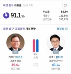 대전 중구 마지막 10분으로 역전됐음ㅋㅋㅋㅋㅋㅋㅋㅋㅋㅋㅋㅋㅋㅋ... 대전 중구 마지막 10분으로 역전됐음ㅋㅋㅋㅋㅋㅋㅋㅋㅋㅋㅋㅋㅋㅋ