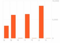 나 알바갈때랑 안갈때 걸음수 차이좀봨ㅋㅋㅋㅋㅋ - 인스티즈(instiz) 익명잡담 나 알바갈때랑 안갈때 걸음수 차이좀봨ㅋㅋㅋㅋㅋ