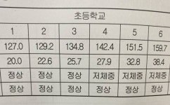 나 초1~초6 키랑 몸무게인데 - 인스티즈(instiz) 일상 카테고리 나 초1~초6 키랑 몸무게인데