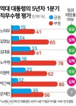 역대 대통령 모두 임기말에는 지지율 안좋았었네 - 인스티즈(instiz) 일상 카테고리 역대 대통령 모두 임기말에는 지지율 안좋았었네