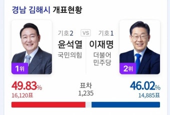 경남에서 제일 이재명 득표율 높은곳 여기인듯 - 인스티즈(instiz) 일상 카테고리