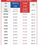 이*윤(경기82배1774) | 와 경기익 우리동네 윤 60% 넘음ㅋㅋㅋㅋㅋㅋ - 인스티즈(instiz) 일상 카테고리