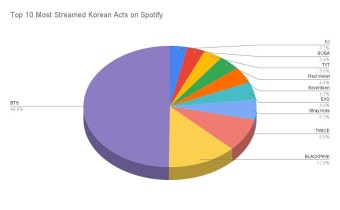 [정보/소식] 스포티파이 역대 최다 스트리밍 한국 아티스트 top 10 - 인스티즈(instiz) (K)POP/예능 카테고리 [정보/소식] 스포티파이 역대...