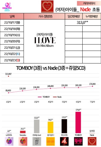 [잡담] 여돌 전성기네 아이들 르세라핌 1일차 판매량봐 ㅋㅋㅋㅋㅋ - 인스티즈(instiz) 연예 카테고리