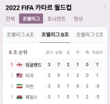 [정보/소식] 월드컵 B조 최종 순위 - 인스티즈(instiz) 연예 카테고리 [정보/소식] 월드컵 B조 최종 순위