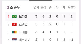 [정보/소식] 월드컵 G조 최종순위 - 인스티즈(instiz) 연예 카테고리 [정보/소식] 월드컵 G조 최종순위