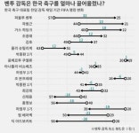 역대 한국축구감독들 재임기간동안 한국 피파랭킹변화라는데 너네 여기중에서 - 인스티즈(instiz) 일상 카테고리 역대 한국축구감독들... 