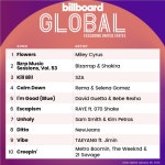 [정보/소식] 태양x방탄소년단 지민 VIBE 빌보드 핫100 76위 - 인스티즈(instiz) (K)POP/예능 카테고리 [정보/소식] 태양x방탄소년단 지민... 