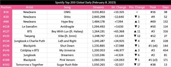 [정보/소식] 글로벌 스포티파이 200 데일리 kpop 순위 - 인스티즈(instiz) (K)POP/예능 카테고리 [정보/소식] 글로벌 스포티파이 200...