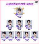 [잡담] 보이즈플래닛 갤러리 원픽 조사 결과 2/10ver - 인스티즈(instiz) 연예 카테고리