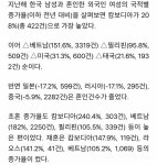 다시 늘어나는 국제결혼…아내는 캄보디아·베트남, 남편은 호주·영국 - 인스티즈(instiz) 인티포털 카테고리 다시 늘어나는 국제결혼…아내는... 