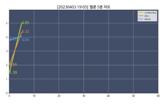 [잡담] 뉴진스 코카콜라 씨엠송 Zero 실시간 5분차트 - 인스티즈(instiz) 연예 카테고리 [잡담] 뉴진스 코카콜라 씨엠송 Zero 실시간 5분차트