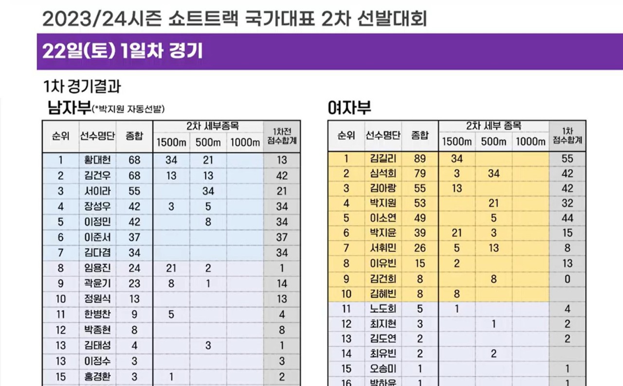 쇼트트랙 2차 선발전, 임종언·김길리·황대헌 선수들, 올림픽 출전권 확보