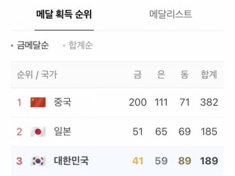 [잡담] 아시안 게임 순위 궁금해서 검색해봤는데 중국 미쳤나... 일상 카테고리 [잡담] 아시안 게임 순위 궁금해서 검색해봤는데 중국 미쳤나