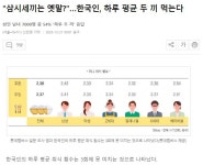 삼시세끼는 옛말?…한국인, 하루 평균 두 끼 먹는다 - 인스티즈(instiz) 이슈 카테고리