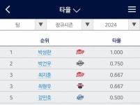 [잡담] 오늘타율순위보라고ㅠ - 인스티즈(instiz) 야구 카테고리