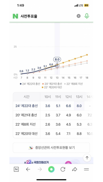 [잡담] 다들 투표에 이 갈았네 투표율 차이 봐 - 인스티즈(instiz) 일상 카테고리