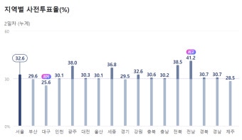 [22대총선] 지역별 사전투표율 TOP 3(최종).jpg - 인스티즈(instiz) 이슈 카테고리