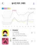 [정보/소식] 지드래곤 power 지니 1위 등극 - 인스티즈(instiz) 연예 카테고리 [정보/소식] 지드래곤 power 지니 1위 등극