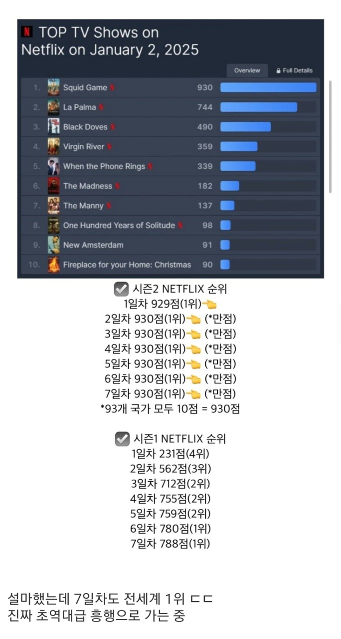 오징어 게임 2, 넷플릭스 역대 3위 등극 기록 돌파!