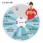 [잡담] 조선시대 왕 하루일과라는데 어때보임 - 인스티즈(instiz) 일상 카테고리