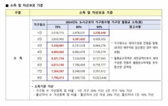 LH 잘아는익들아 소득수준말야 - 인스티즈(instiz) 일상 카테고리 LH 잘아는익들아 소득수준말야