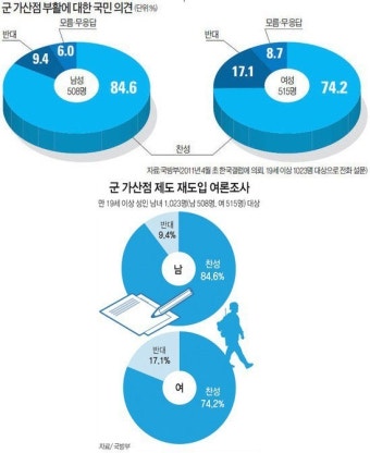 '유럽은 여성징병제 한다는데 우리나라 여자들은 성평등 외치면서 군대는 외않가?'때문에 쓴 글 - 인스티즈(instiz) 이슈 카테고리