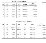 2015 K리그 연봉 순위 - 인스티즈(instiz) 이슈 카테고리 2015 K리그 연봉 순위
