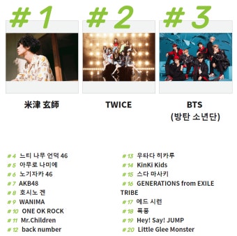 2018 빌보드재팬 상반기 결산 (2위 트와이스 3위 BTS) - 인스티즈(instiz, 音思提资) 외국연예 [외국연예] 2018 빌보드재팬 상반기 결산...