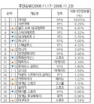 알고보니 인기 엄청났는데 모르던 사람은 잘 못느낀 게임.jpg - 인스티즈(instiz) 이슈 카테고리