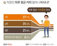 직장인, 커피를 하루에 얼마나 마시나.jpg - 인스티즈(instiz) 이슈 카테고리