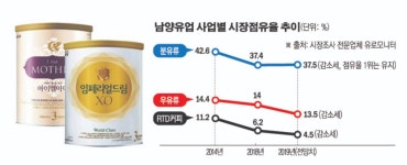 남양유업 사업별 시장점유율 추이.jpg - 인스티즈(instiz) 이슈 카테고리 남양유업 사업별 시장점유율 추이.jpg