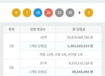 1068회 로또 1등 세전 13.6억, 당첨번호 및 1등 배출 판매점... 카테고리 1068회 로또 1등 세전 13.6억, 당첨번호 및 1등 배출 판매점