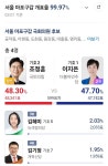 서울 마포구갑 국짐 당선....... 599표차...... - 인스티즈(instiz) 이슈 카테고리 서울 마포구갑 국짐 당선....... 599표차......