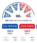 실시간 확정된 의석수 - 인스티즈(instiz) 이슈 카테고리 실시간 확정된 의석수
