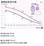 89년생 92년생 결혼율 - 인스티즈(instiz) 이슈 카테고리 89년생 92년생 결혼율