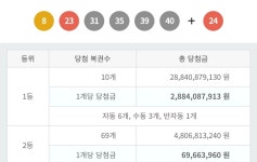 1167회 로또 1등 세전 28.8억, 당첨번호 및 1등 배출 판매점 - 인스티즈(instiz) 이슈 카테고리 1167... 