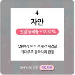 [오후장 급등주 PICK5] - 아이크래프트, 지니틱스, 비덴트... : 프레스티지바이오파마(950210)