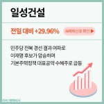 9월 27일 오후장 급등주 PICK5 - 일성건설, 이건홀딩스, 신원... : 신원종합개발(017000)