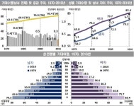지난해 태어난 여자 기대수명 85.4년…OECD 평균보다 2.3년 길어... com 지난해 태어난 여자 기대수명 85.4년…OECD 평균보다 2.3년 길어