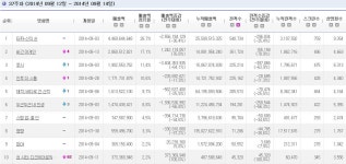 외방커뮤니티 > 외방정원 > 타짜2가 1위중인 국내박스오피스 순위