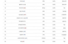 [소울워커]멀티클릭 피시방 순위 6단계 하락 | 유머 게시판 | 		루리웹 [소울워커]멀티클릭 피시방 순위 6단계 하락 | 유머 게시판 | 루리웹